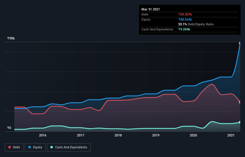 debt-equity-history-analysis