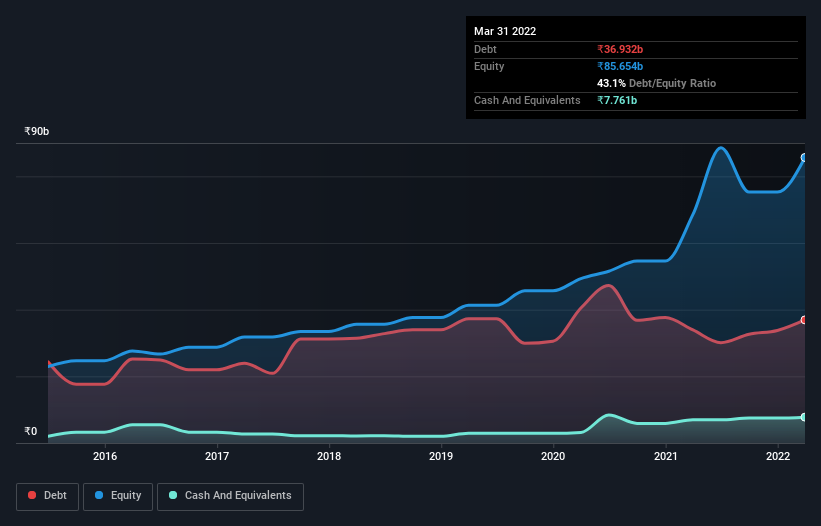 debt-equity-history-analysis