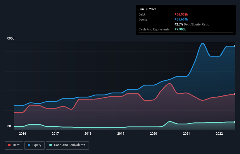 debt-equity-history-analysis