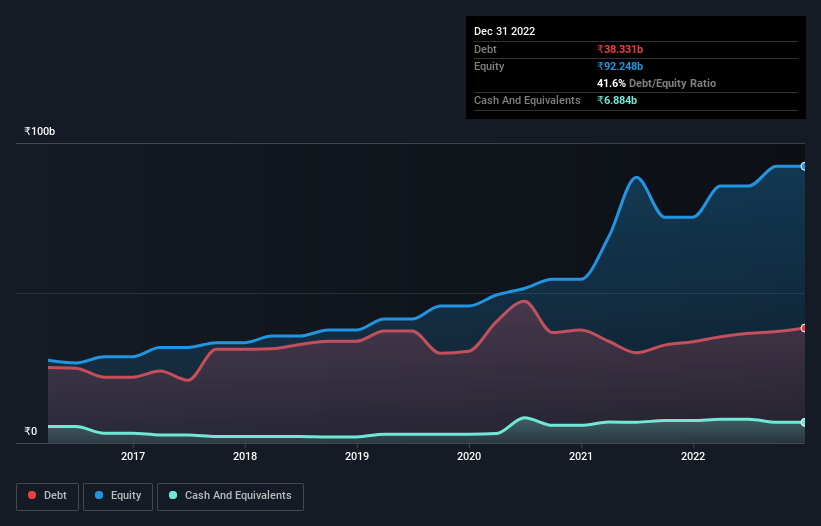 debt-equity-history-analysis