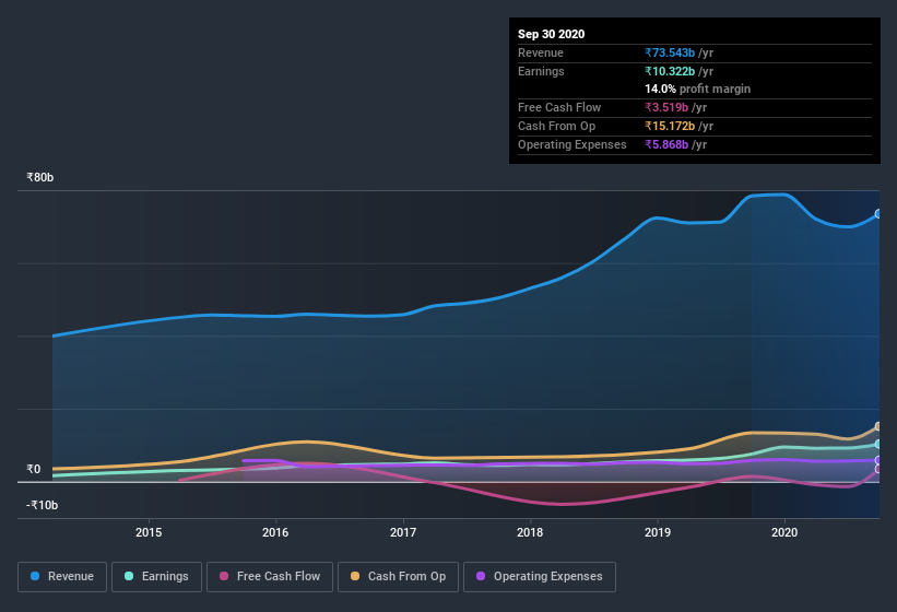 earnings-and-revenue-history