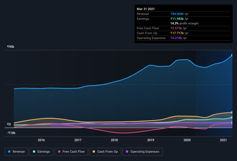 earnings-and-revenue-history