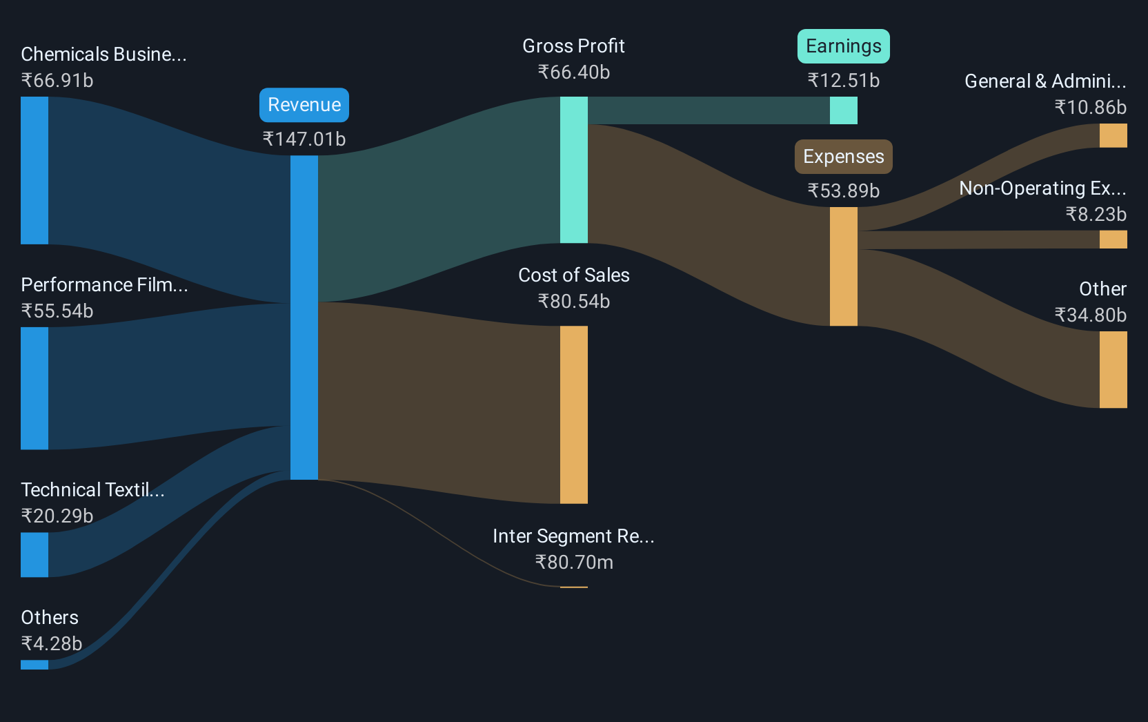 revenue-and-expenses-breakdown