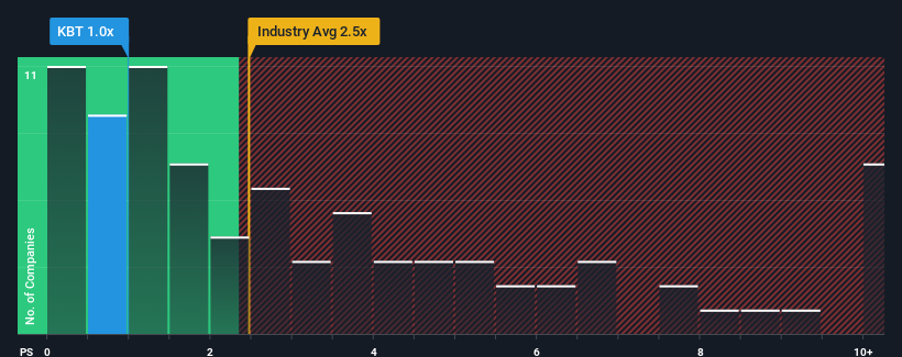 ps-multiple-vs-industry