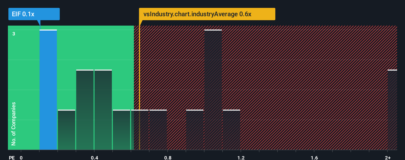 ps-multiple-vs-industry