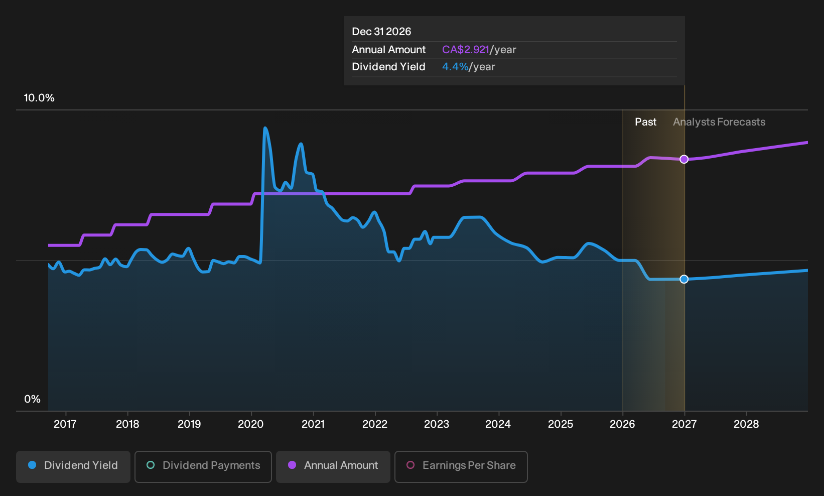 historic-dividend
