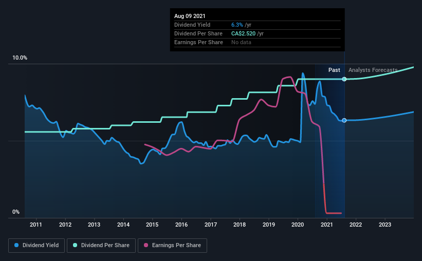 historic-dividend