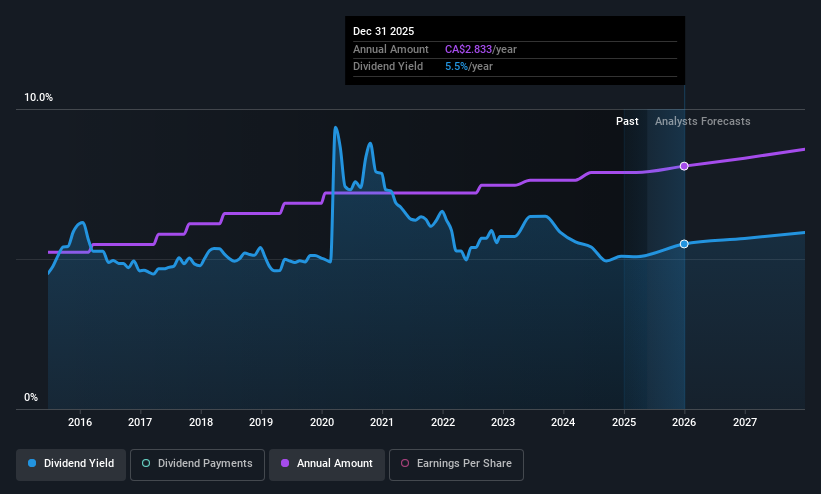 historic-dividend