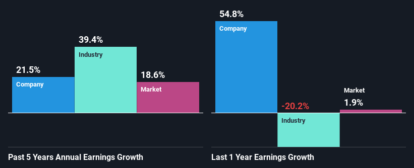 past-earnings-growth