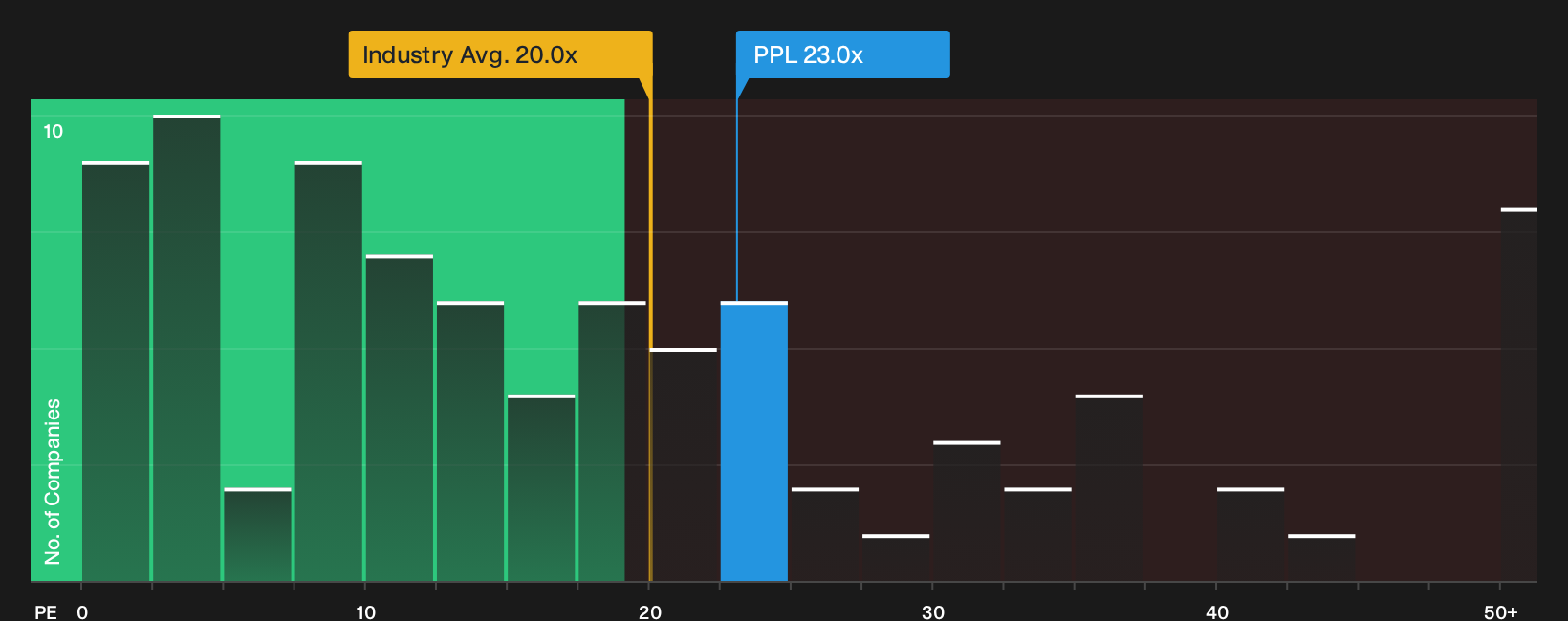 TSX:PPL P/E Ratio as at Oct 2026