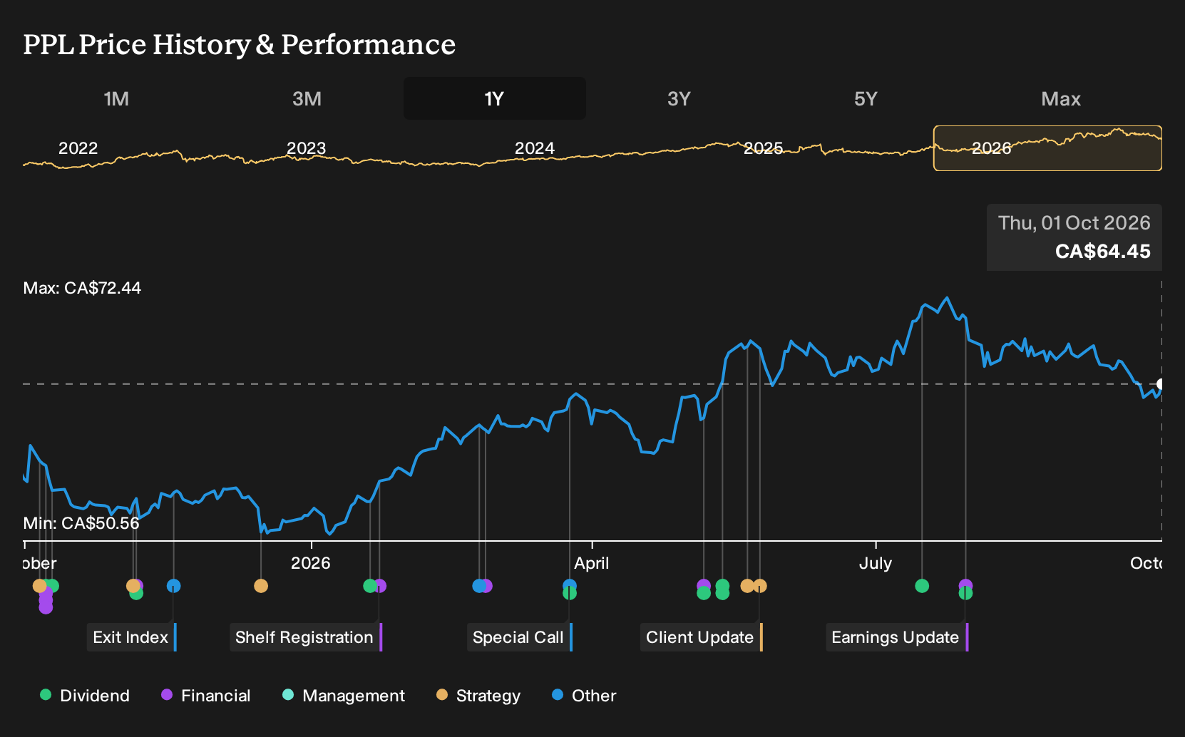 TSX:PPL 1-Year Stock Price Chart