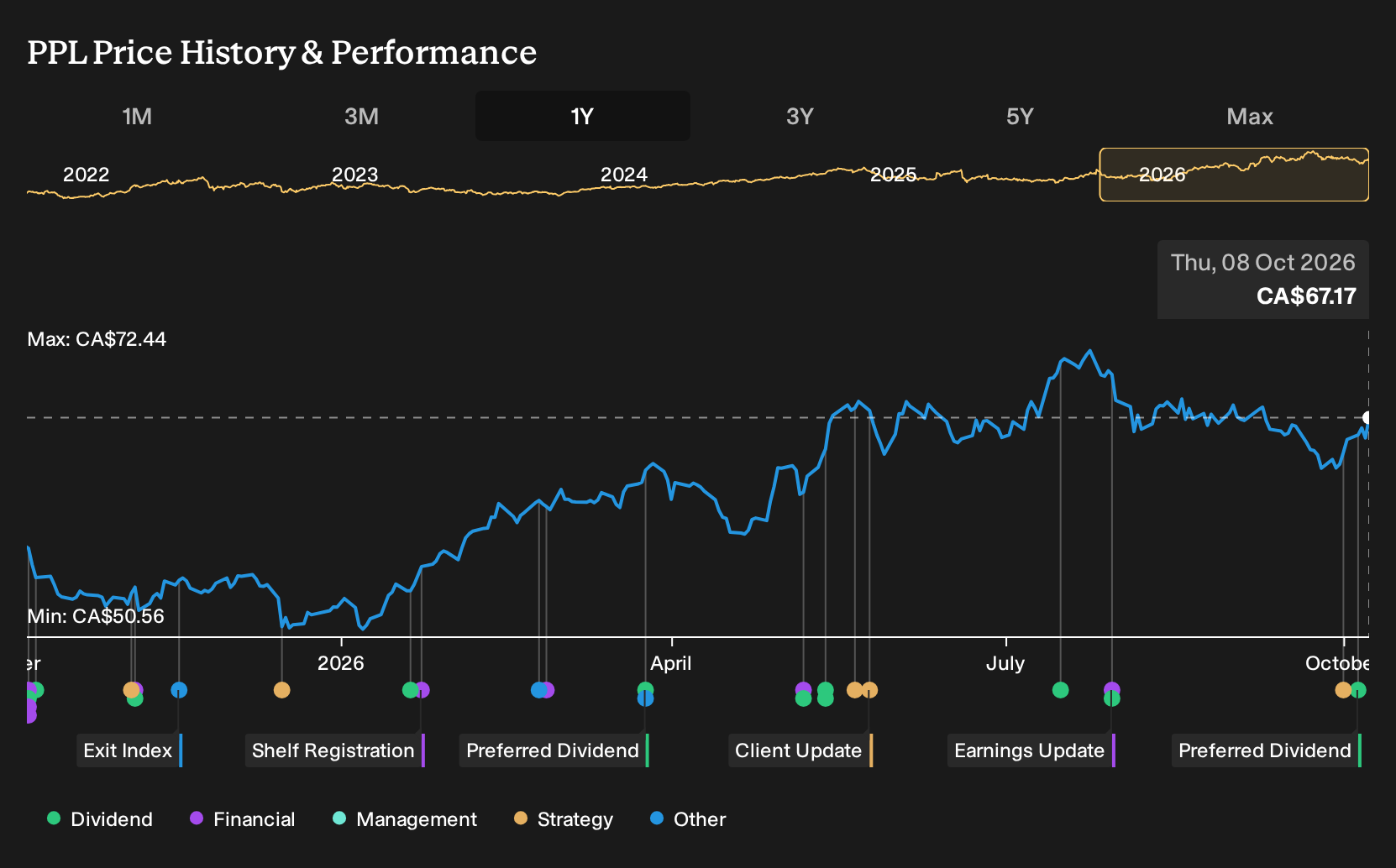 TSX:PPL 1-Year Stock Price Chart