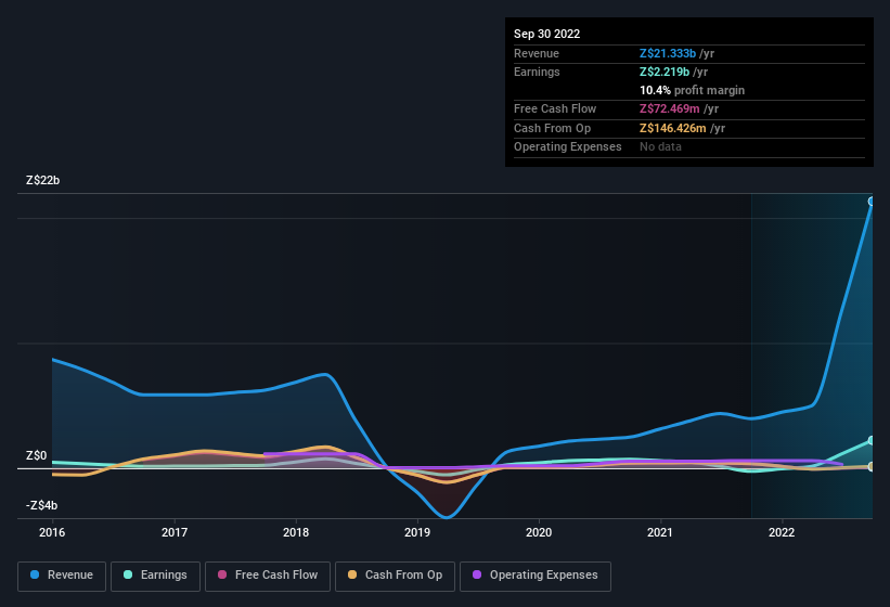 earnings-and-revenue-history