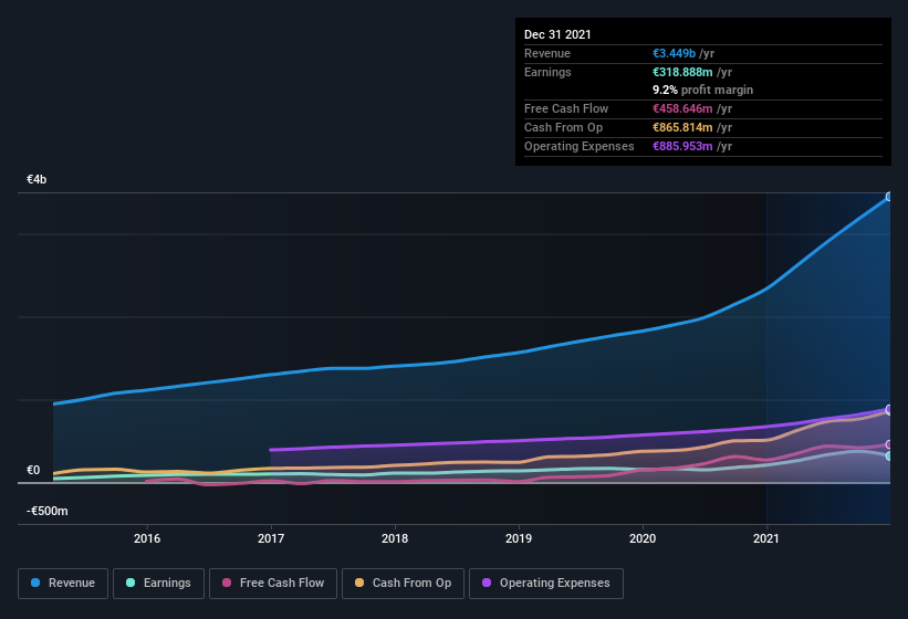 earnings-and-revenue-history