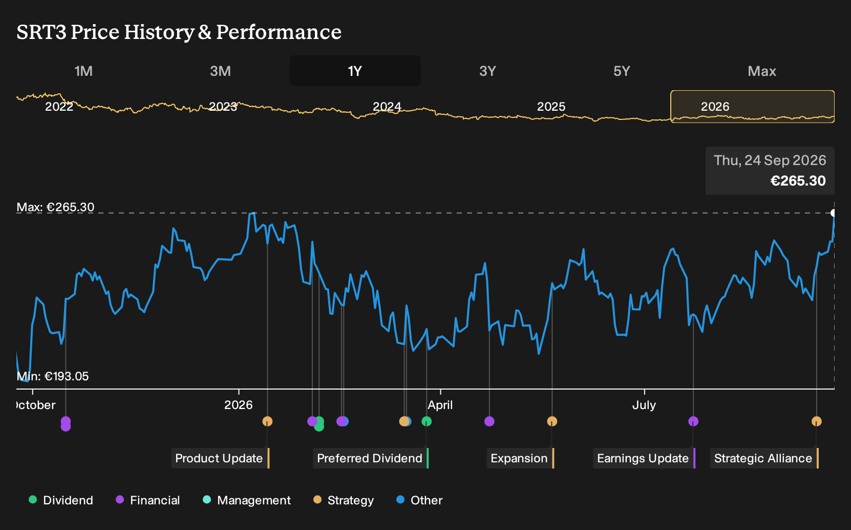 XTRA:SRT3 1-Year Stock Price Chart