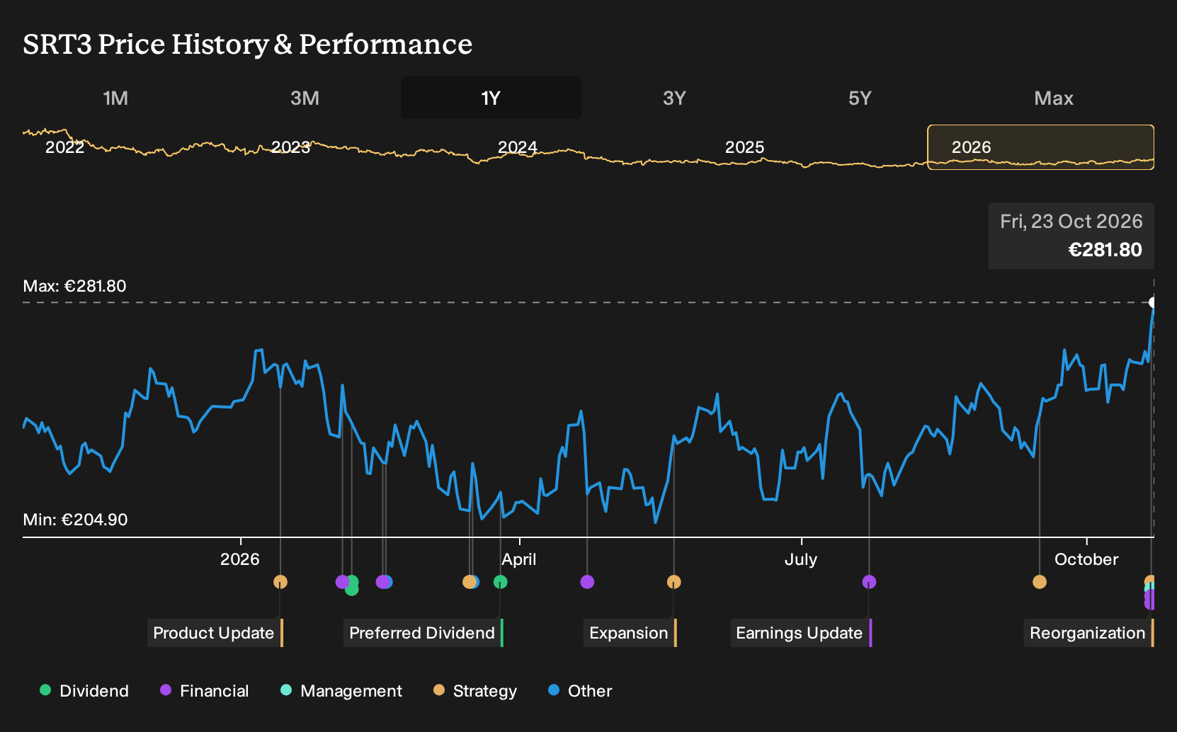 XTRA:SRT3 1-Year Stock Price Chart