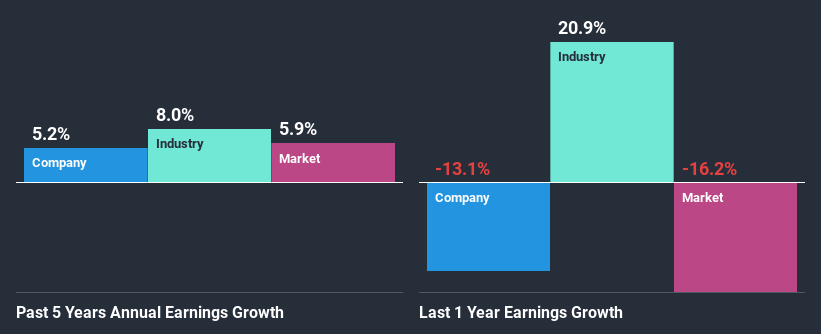 past-earnings-growth