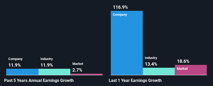 past-earnings-growth