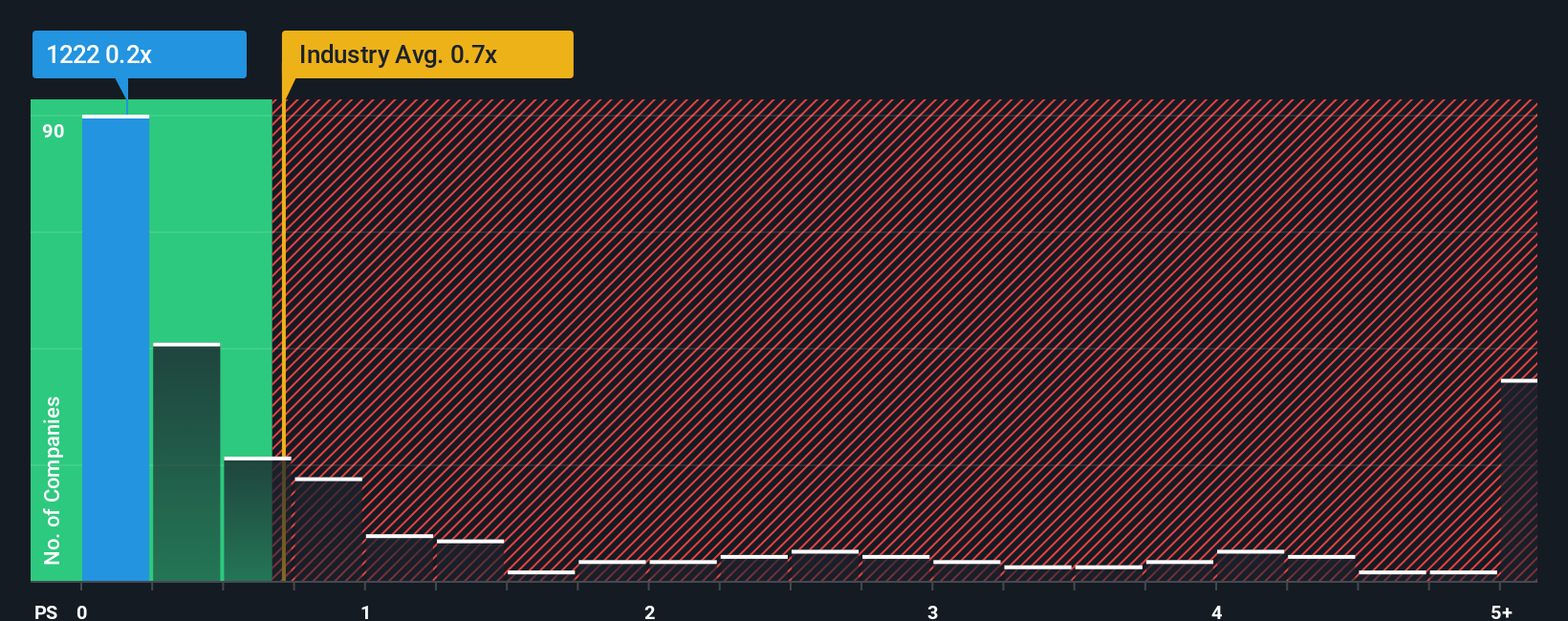 ps-multiple-vs-industry