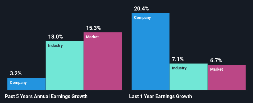 past-earnings-growth