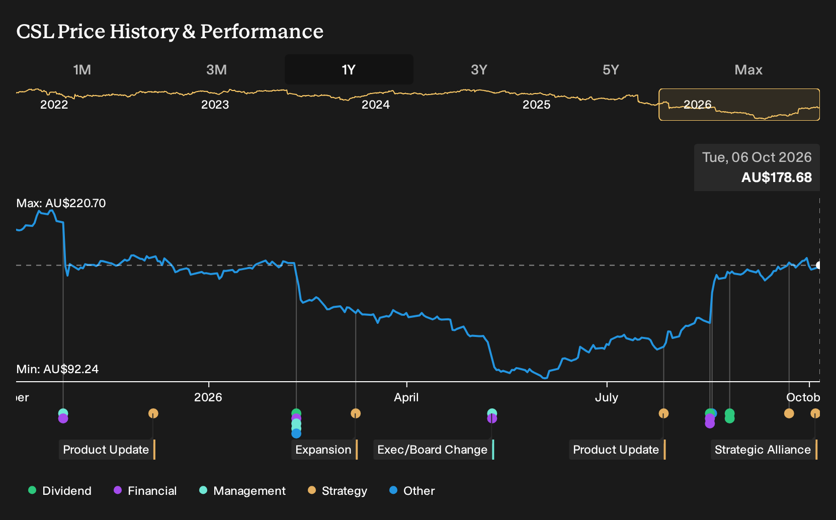 ASX:CSL 1-Year Stock Price Chart
