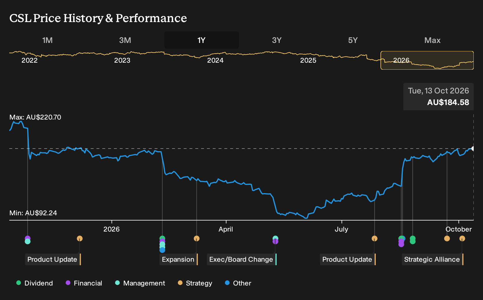 ASX:CSL 1-Year Stock Price Chart