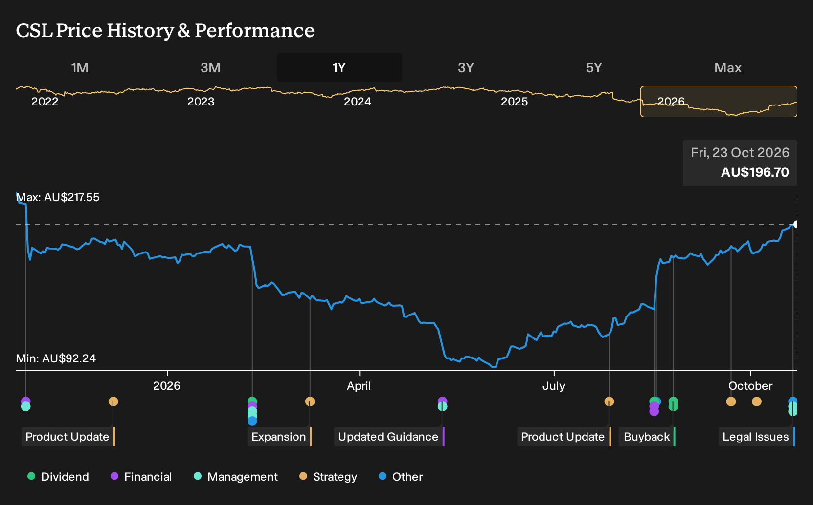 ASX:CSL 1-Year Stock Price Chart