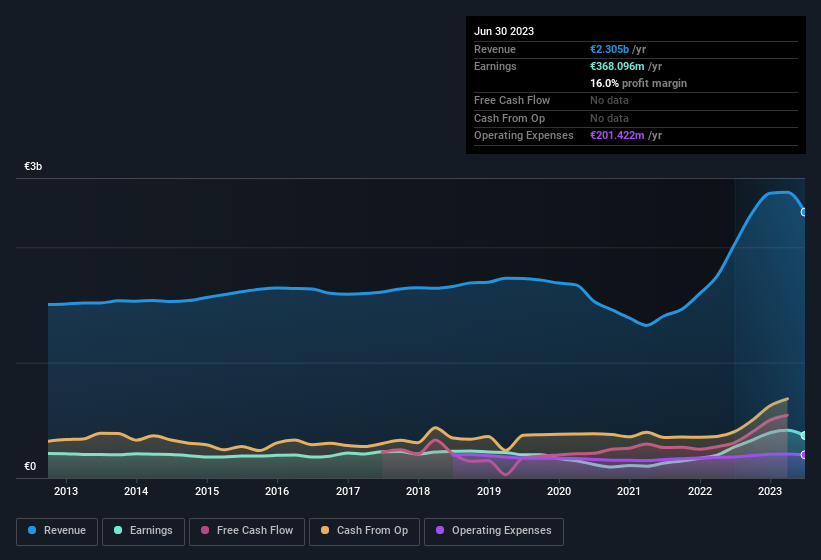 earnings-and-revenue-history