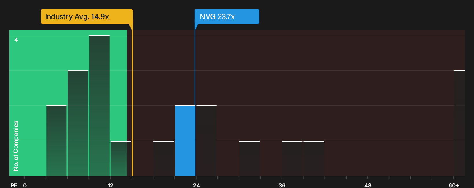 ENXTLS:NVG P/E Ratio as at Oct 2026