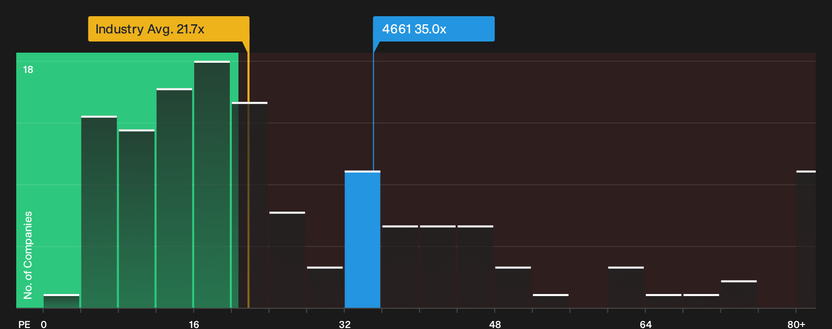 TSE:4661 P/E Ratio as at Sep 2026