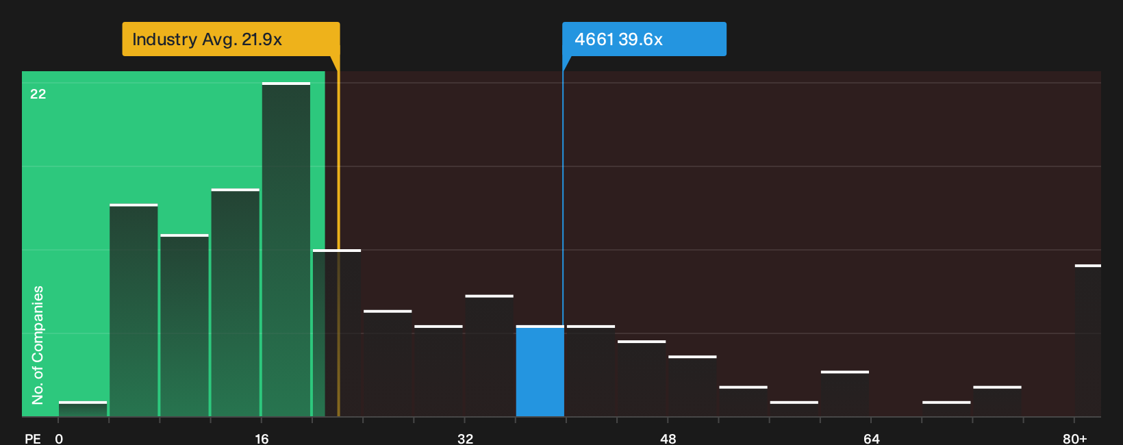 TSE:4661 P/E Ratio as at Oct 2026