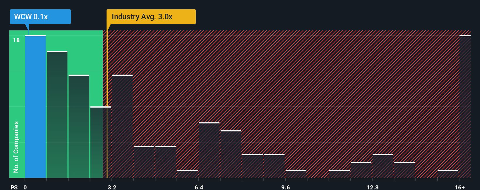 ps-multiple-vs-industry