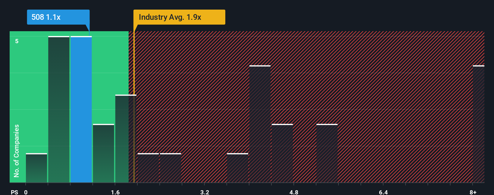 ps-multiple-vs-industry