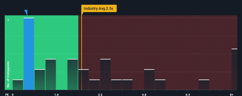ps-multiple-vs-industry