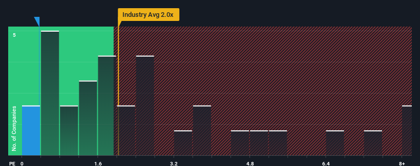 ps-multiple-vs-industry