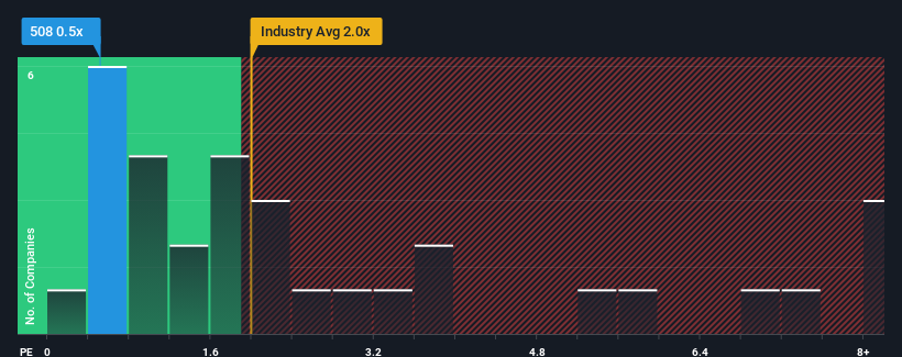 ps-multiple-vs-industry