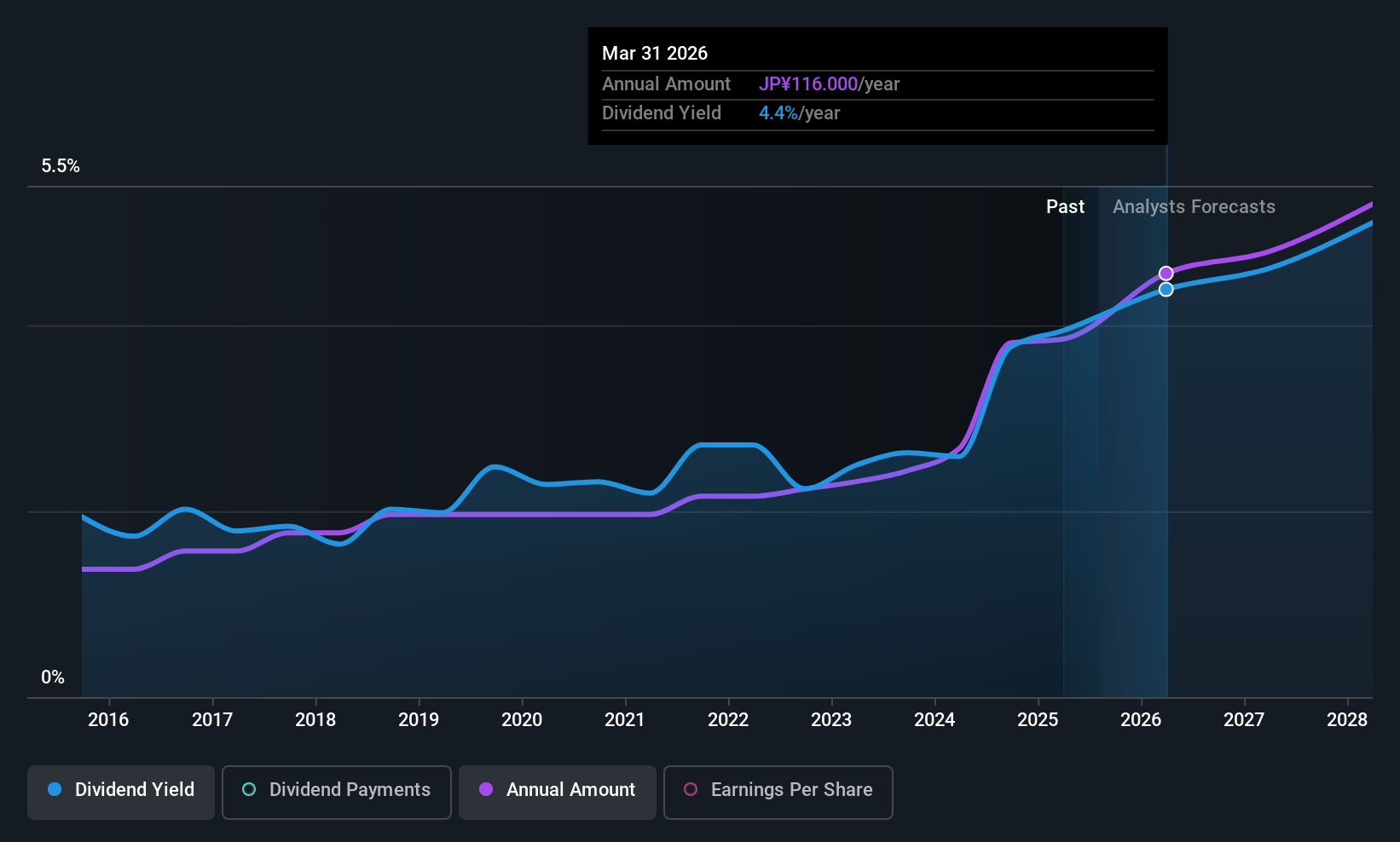 historic-dividend