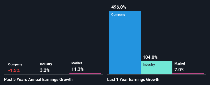 past-earnings-growth