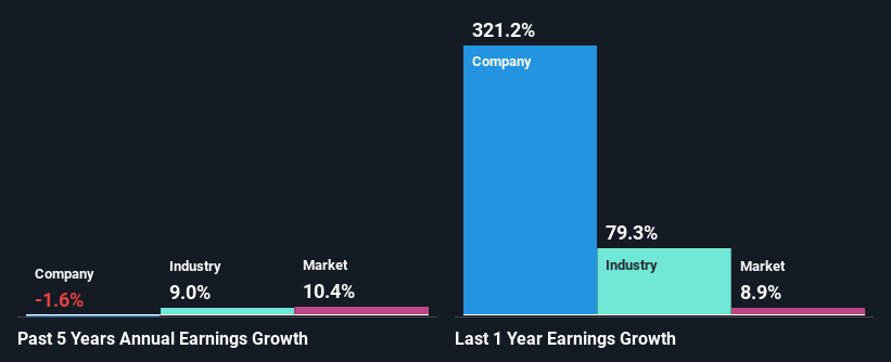 past-earnings-growth