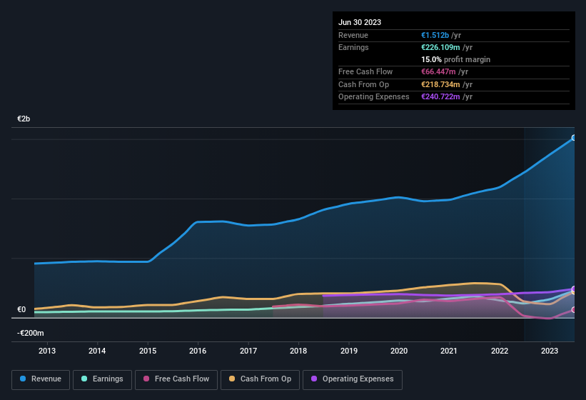 earnings-and-revenue-history