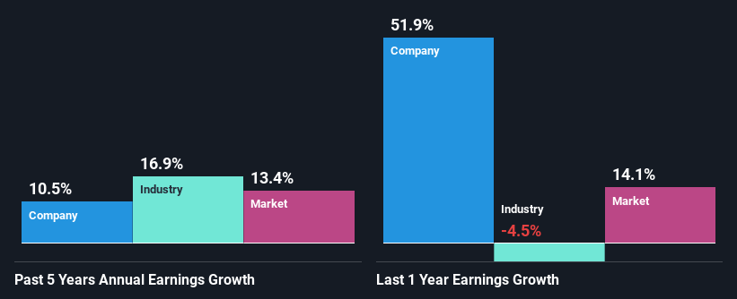 past-earnings-growth