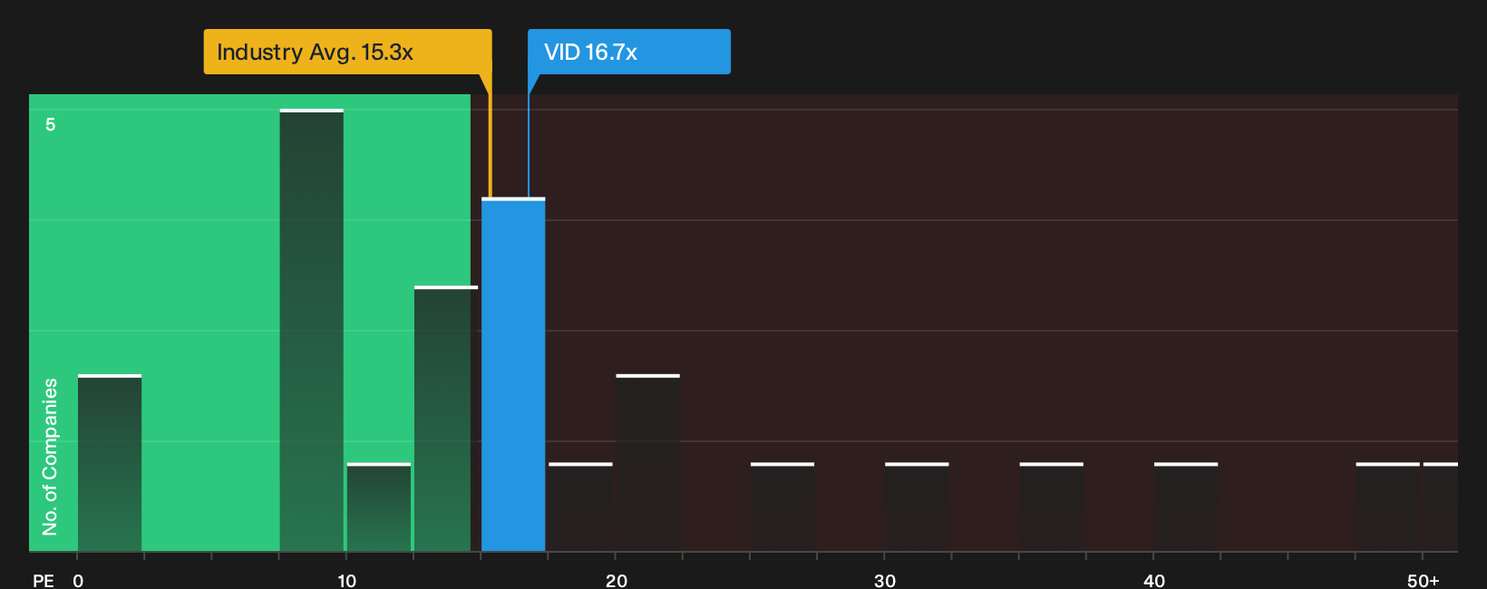 BME:VID P/E Ratio as at Sep 2026