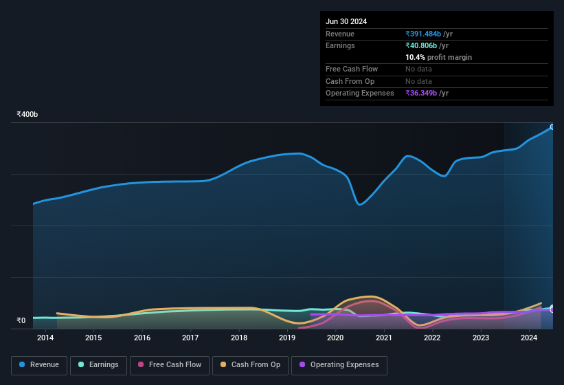 earnings-and-revenue-history