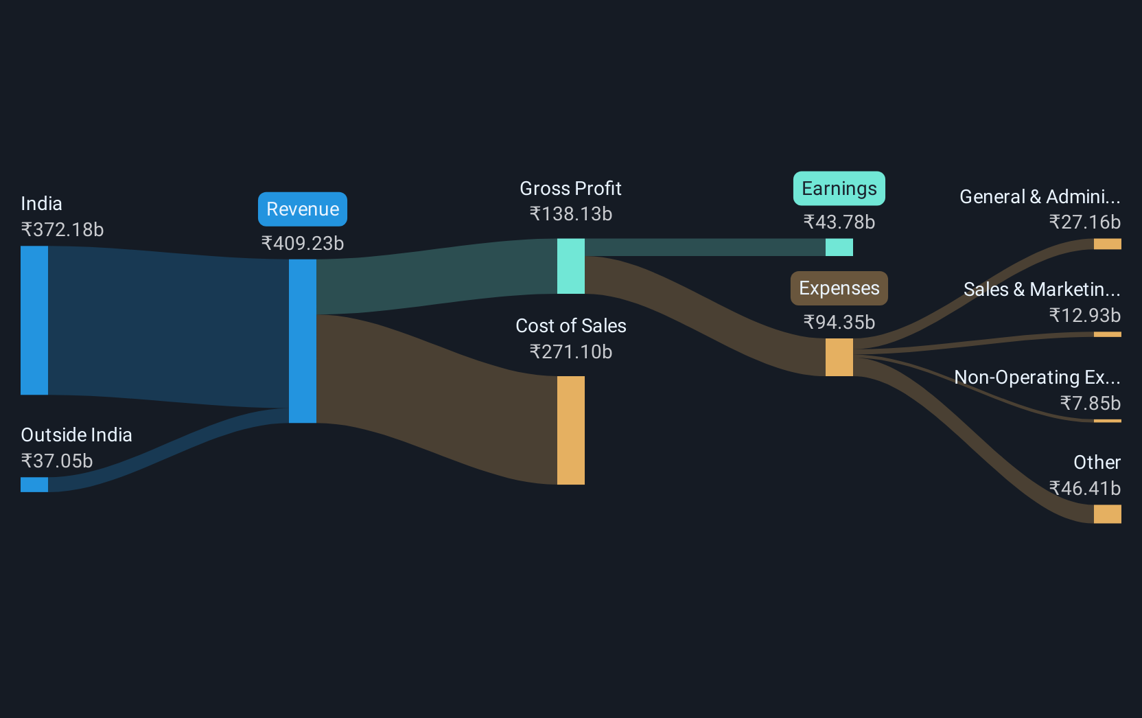revenue-and-expenses-breakdown