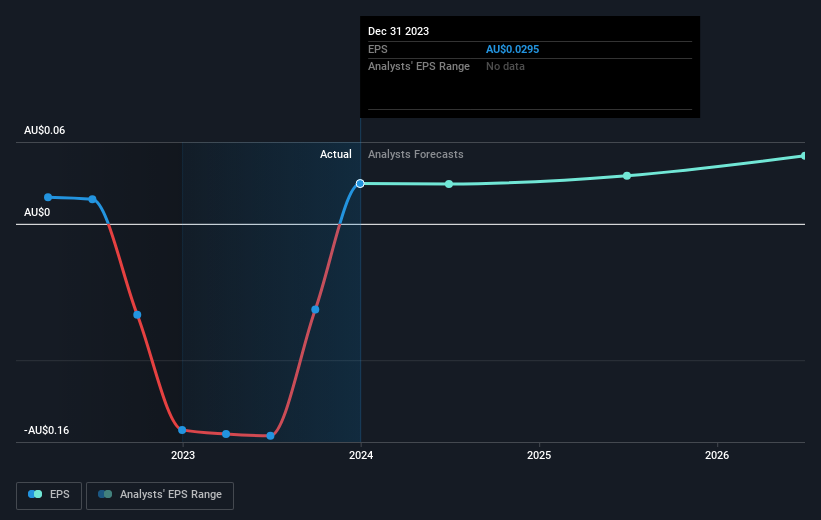 Investors in Cash Converters International (ASXCCV) have seen