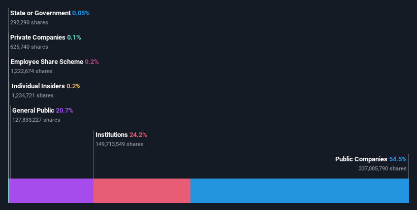 ownership-breakdown