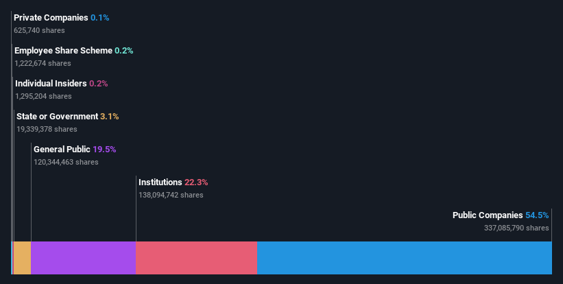 ownership-breakdown
