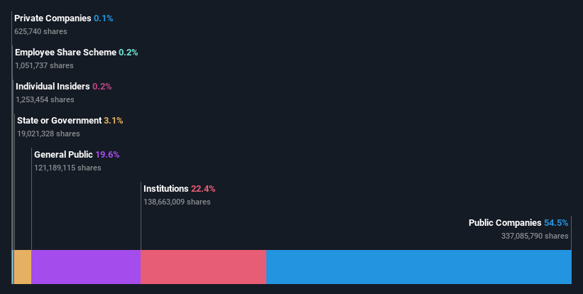 ownership-breakdown