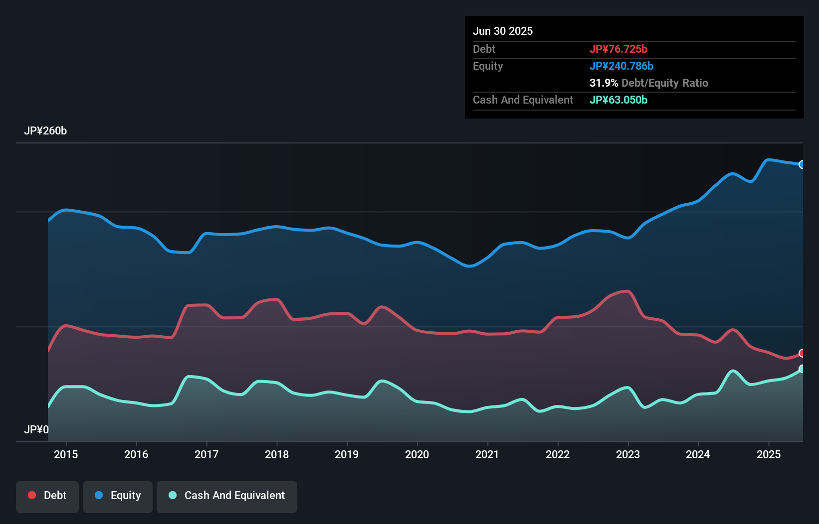 debt-equity-history-analysis