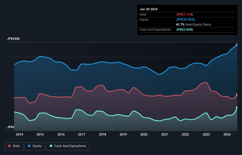 debt-equity-history-analysis